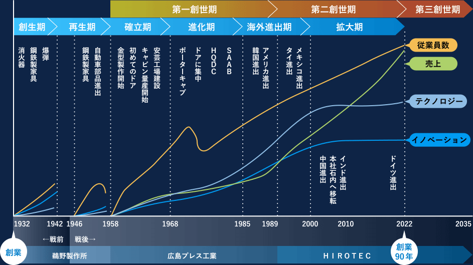 HIROTEC Life line Chart