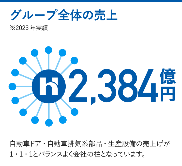 グループ全体の売上