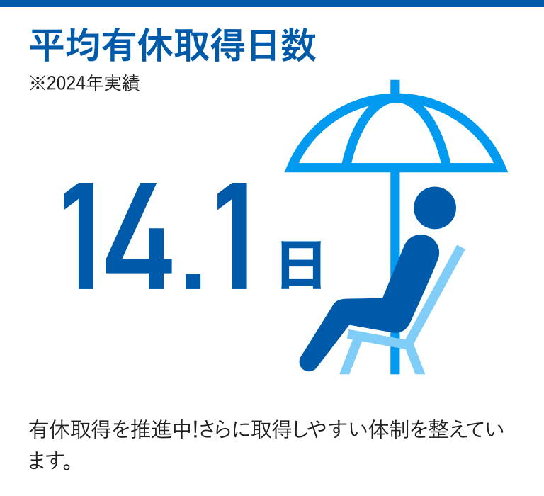 平均有休取得日数