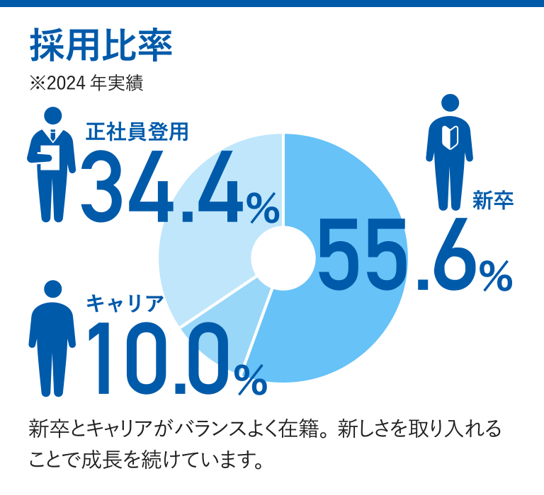 採用比率