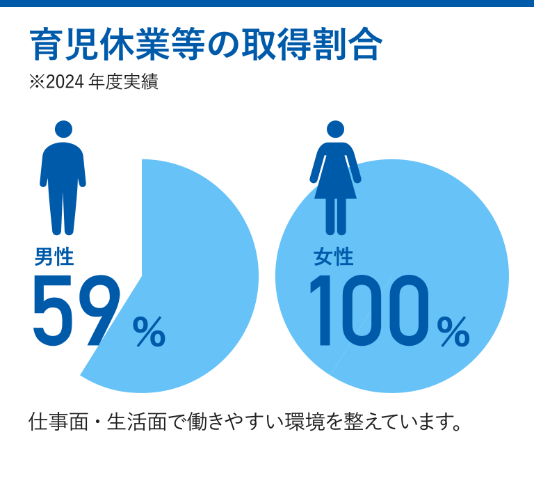 育児休業等の取得割合