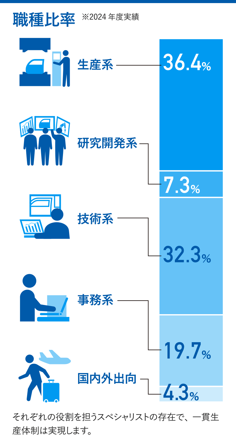 職種比率
