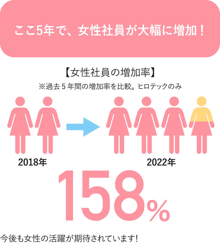 ここ5年で、女性社員が大幅に増加！